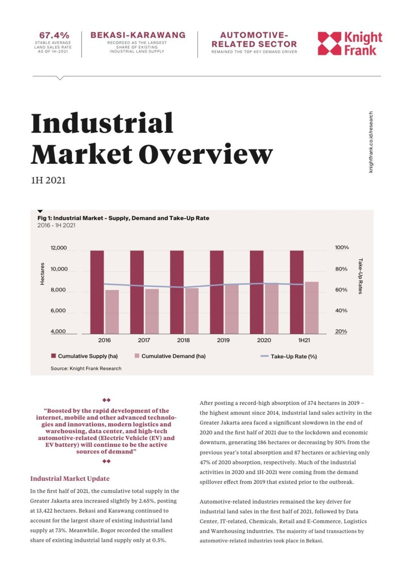 Industrial Market Overview 1H 2021 | KF Map Indonesia Property, Infrastructure